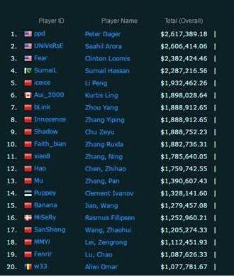 LOL电竞职业选手收入排行榜 Wings战队全员进