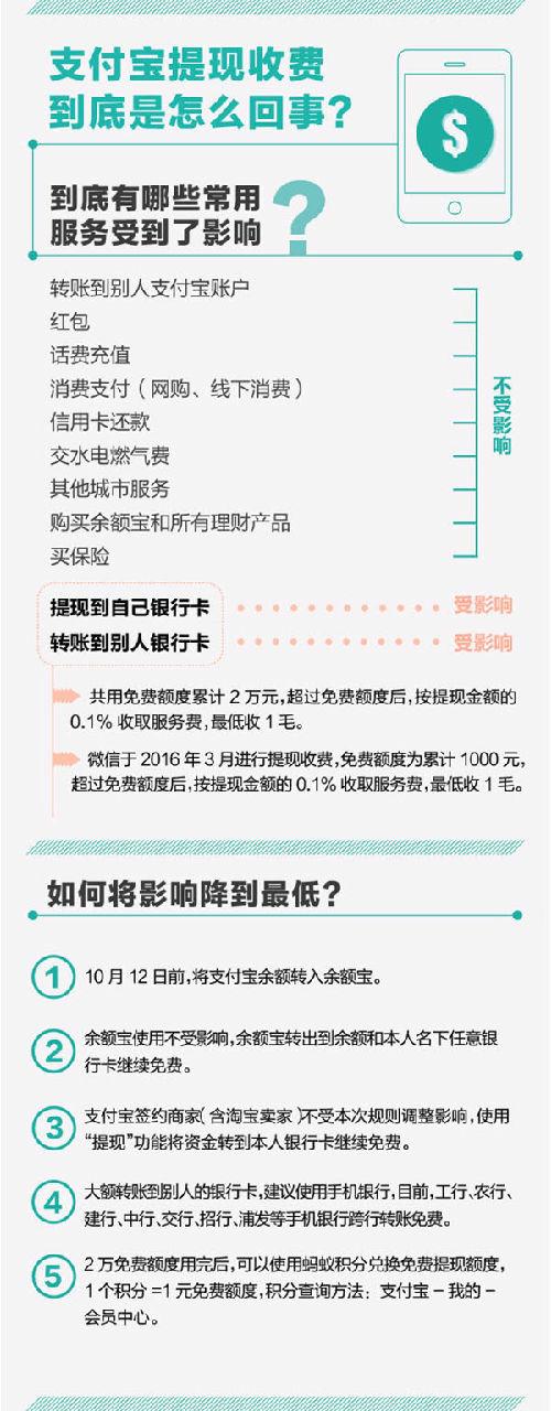 支付宝提现手续费计算详解 提现额度及免手续