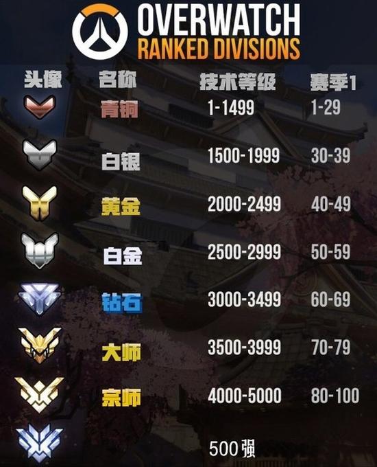 守望天梯惊现BUG:5000分天梯你敢信?