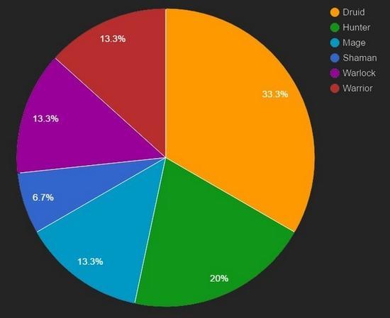 爆牌德未进前十 盘点炉石三足鼎立乱斗最强组合