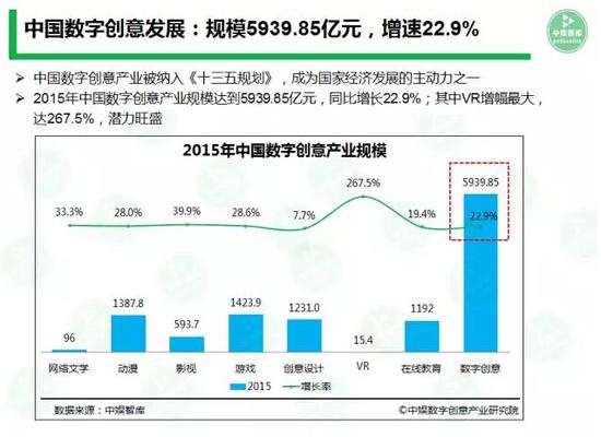 2016中国数字创意产业发展报告:产值规模已达