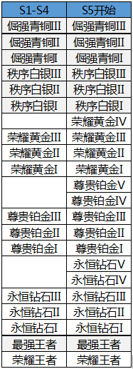 《王者荣耀》S5赛季来临 KPL或将迎来新战术