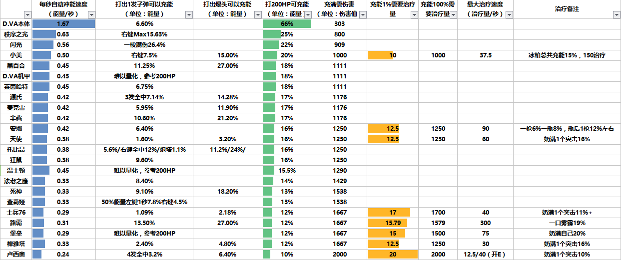 守望先锋能量数据列表：如何攒得快？