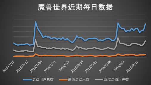 数据解读：魔兽月卡后玩家人数大幅上涨