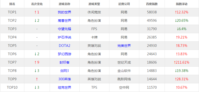 国庆游戏热度排名:炉石上涨 守望下跌--新浪炉