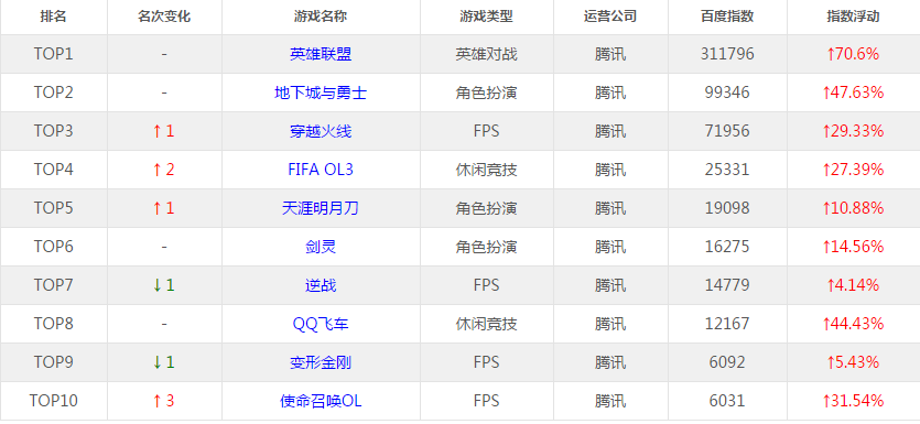 国庆游戏热度榜 炉石为唯一上涨暴雪游戏