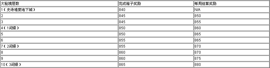 魔兽大秘境：三箱奖励时限以及奖励一览