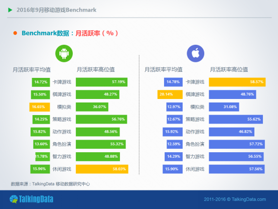 TalkingData9月报告：RPG手游全平台付费率均超4%