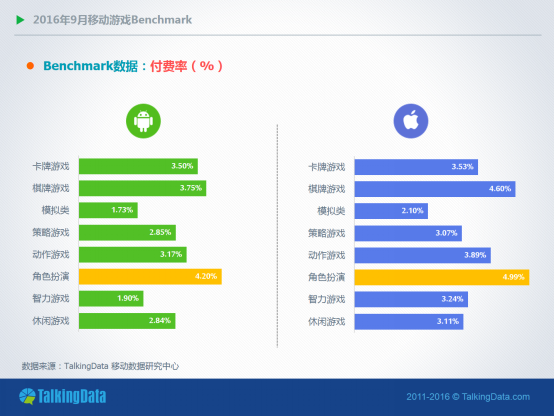 TalkingData9月报告：RPG手游全平台付费率均超4%