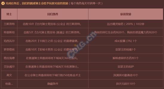 DNF国庆节圆桌骑士副本 领取防虚弱药