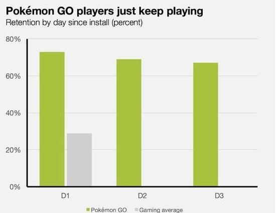 每周流失400万用户 《精灵宝可梦Go》留存率仍超COC