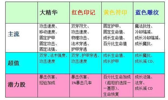 符文竟要完全免费?S7符文系统即将大改
