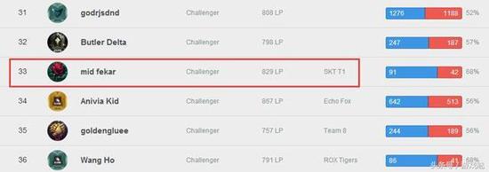 Faker疯狂冲美服第一,冠军就是这么来的