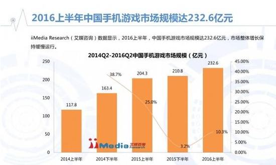 艾媒咨询:2016Q2中国手机游戏市场报告_产业