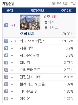 守望先锋奖金池已入百万美元俱乐部 发展速度惊人 守望先锋奖金池已入百万美元俱乐部 发展速度惊人