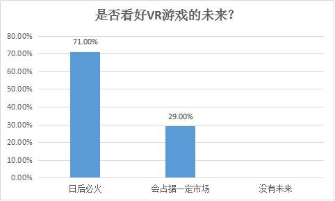 100人评测PS VR：超7成认为VR游戏未来必火