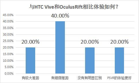 100人评测PS VR：超7成认为VR游戏未来必火