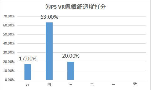 100人评测PS VR：超7成认为VR游戏未来必火