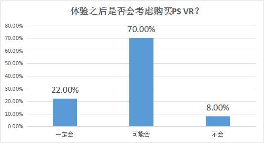 100人评测PS VR：超7成认为VR游戏未来必火