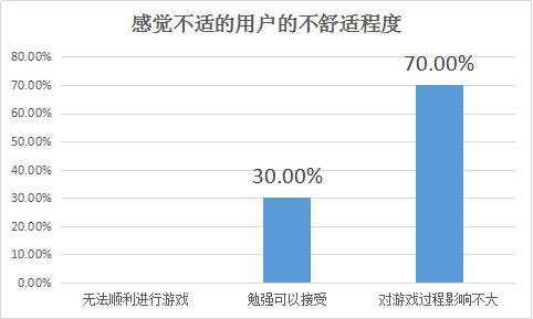 100人评测PS VR：超7成认为VR游戏未来必火