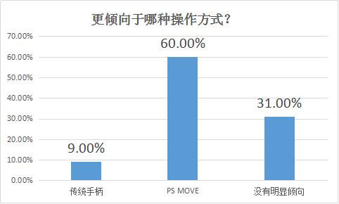 100人评测PS VR：超7成认为VR游戏未来必火