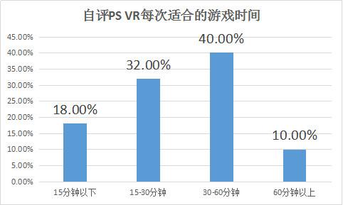 100人评测PS VR：超7成认为VR游戏未来必火