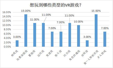 100人评测PS VR：超7成认为VR游戏未来必火