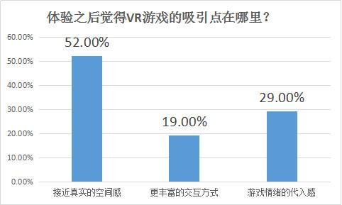 100人评测PS VR：超7成认为VR游戏未来必火