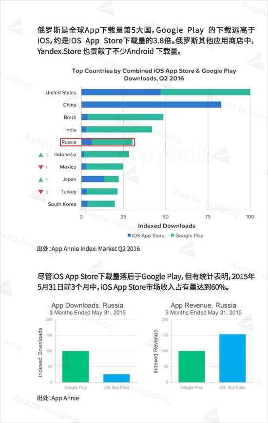 全球互联网产业研究之俄罗斯篇(三)：用户偏好社交类App ...