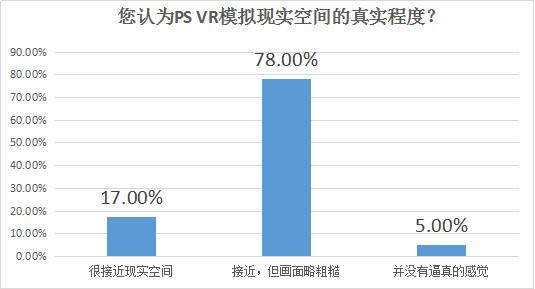 100人评测PS VR：超7成认为VR游戏未来必火