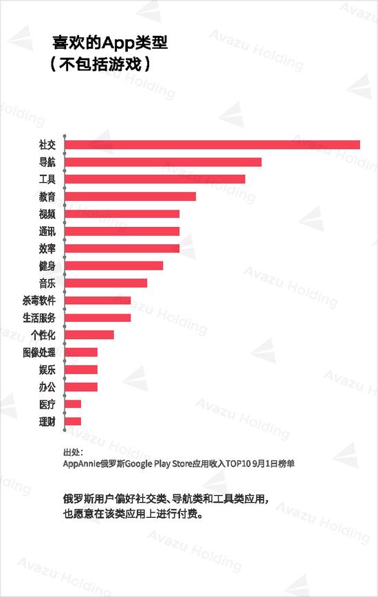 全球互联网产业研究之俄罗斯篇(三)：用户偏好社交类App ...