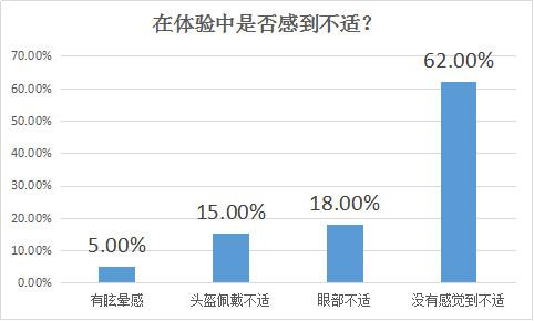 100人评测PS VR：超7成认为VR游戏未来必火