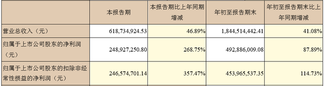 昆仑万维前三季度营收18.45亿 Q3营收6.19亿