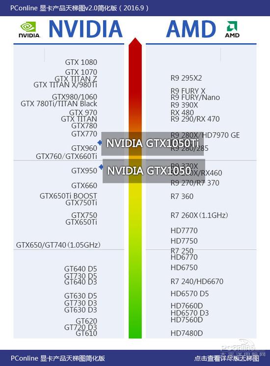 TX1050\/GTX1050TI性能评测 最新显卡天梯图对