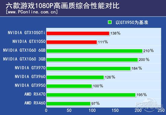 GTX1050/GTX1050TI性能 显卡天梯图