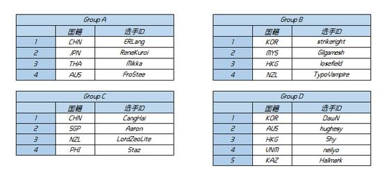 WESG亚太区总决赛分组信息公布 10日首尔开战