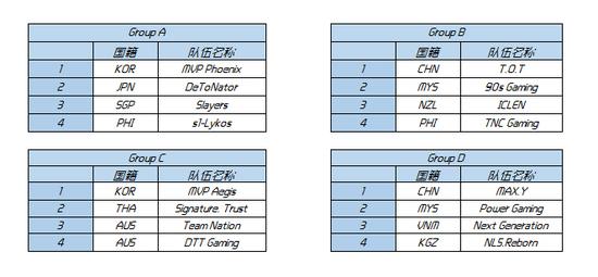 WESG亚太区总决赛分组信息公布 10日首尔开战