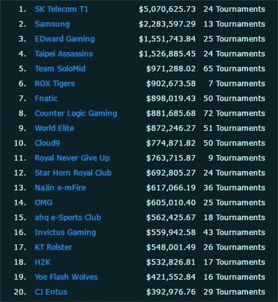 LOL选手收入排名:SKT选手一夜暴富 厂长仅第