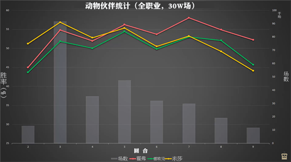 300,000 次动物伙伴的数据统计，你知道多少？