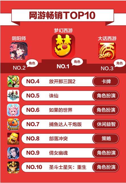 360游戏10月报告: 自研IP续作爆发 假期成手游黄金时段