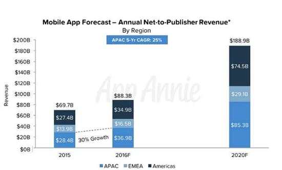 2020年移动App市场收入将达1.2万亿 游戏类占