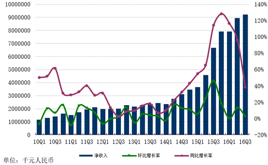 网易2016年Q3在线游戏净收入65.68亿元