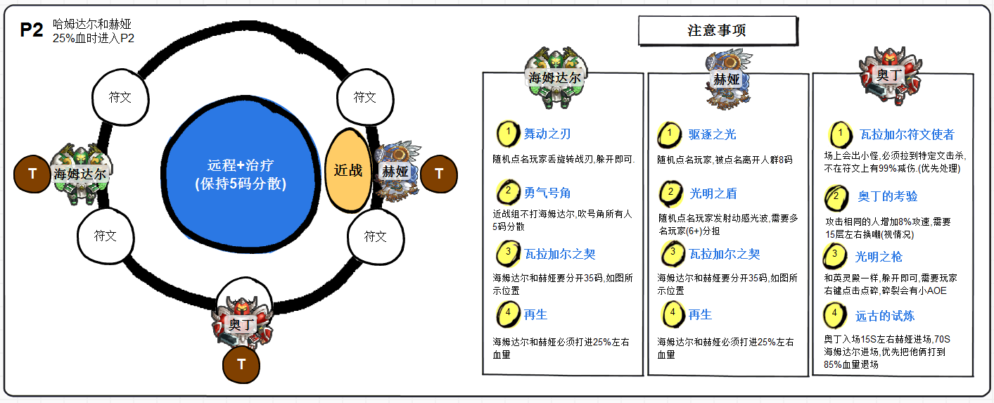 7.1勇气试炼 玩家自制BOSS图解详细攻略