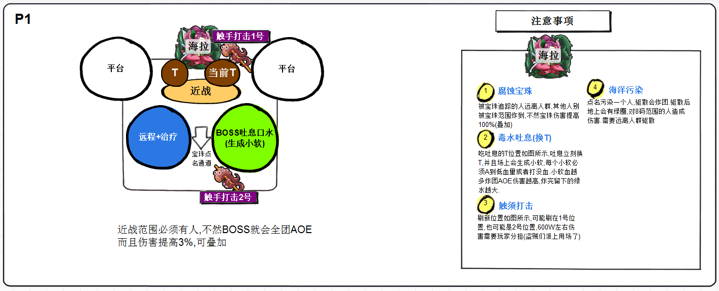 7.1勇气试炼 玩家自制BOSS图解详细攻略