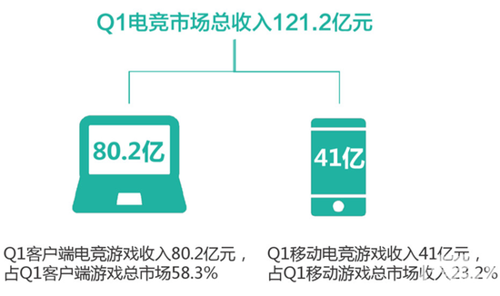 移动电竞:资本游戏确有其事 要打造自己的模式