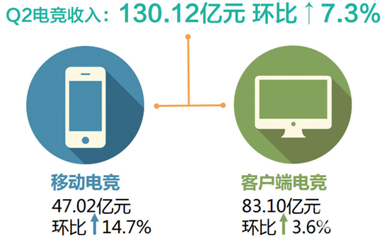 移动电竞:资本游戏确有其事 要打造自己的模式