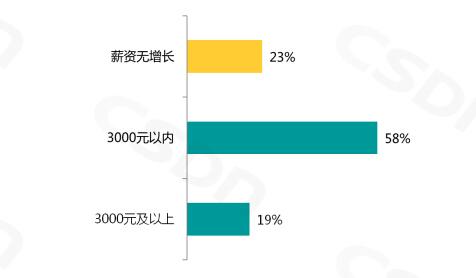 迪拜人均月收入_软件开发月收入(2)