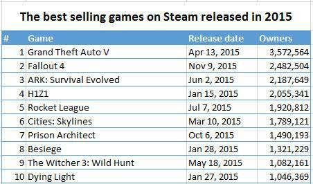 (图2：外媒统计，2015年在steam平台上线的游戏中，“方舟”全球销量第三)