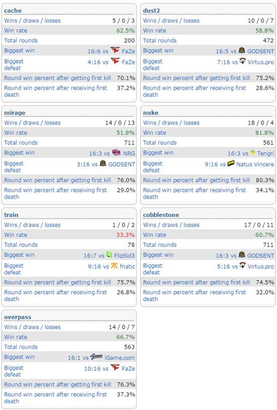 Dignitas的Nuke胜率惊人