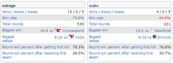 Astralis在Mirage和Nuke上的胜率泾渭分明